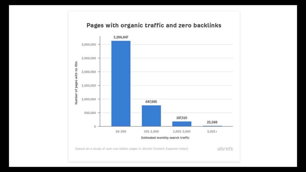 example pages with organic traffic and zero backlinks