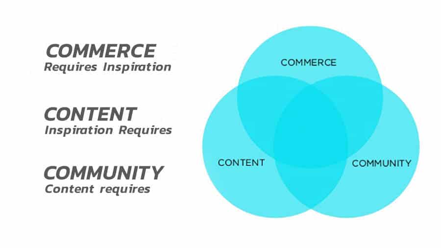 3C's Strategy content community commerce